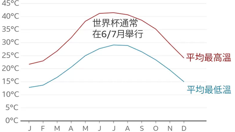 卡塔尔世界杯-卡塔尔气温